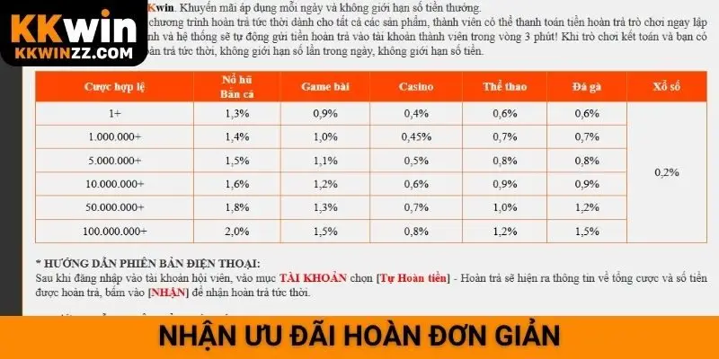 Nhận ưu đãi hoàn đơn giản